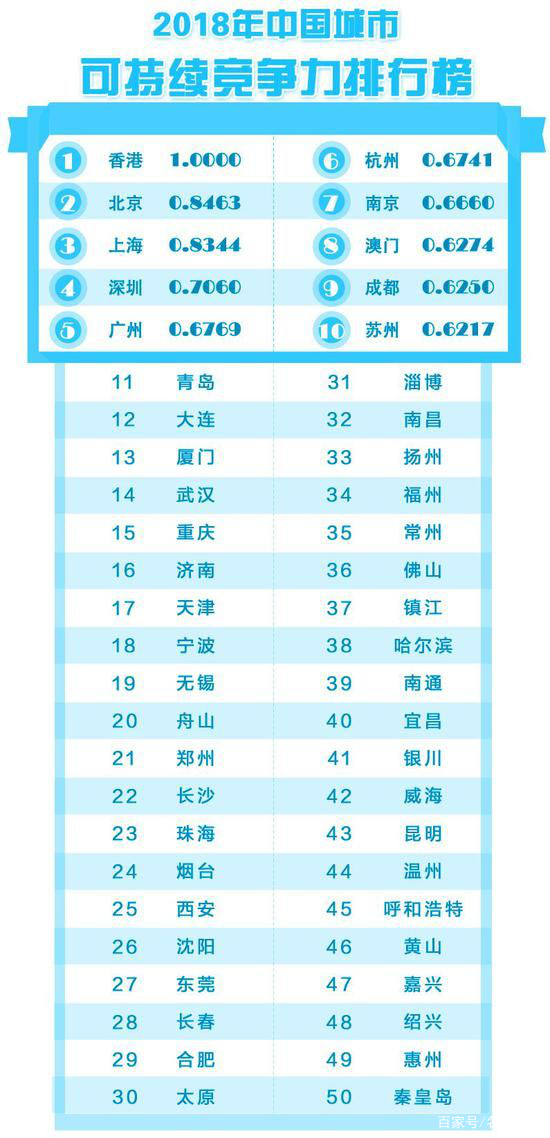 2019最新城市排名，全球城市竞争力与影响力分析