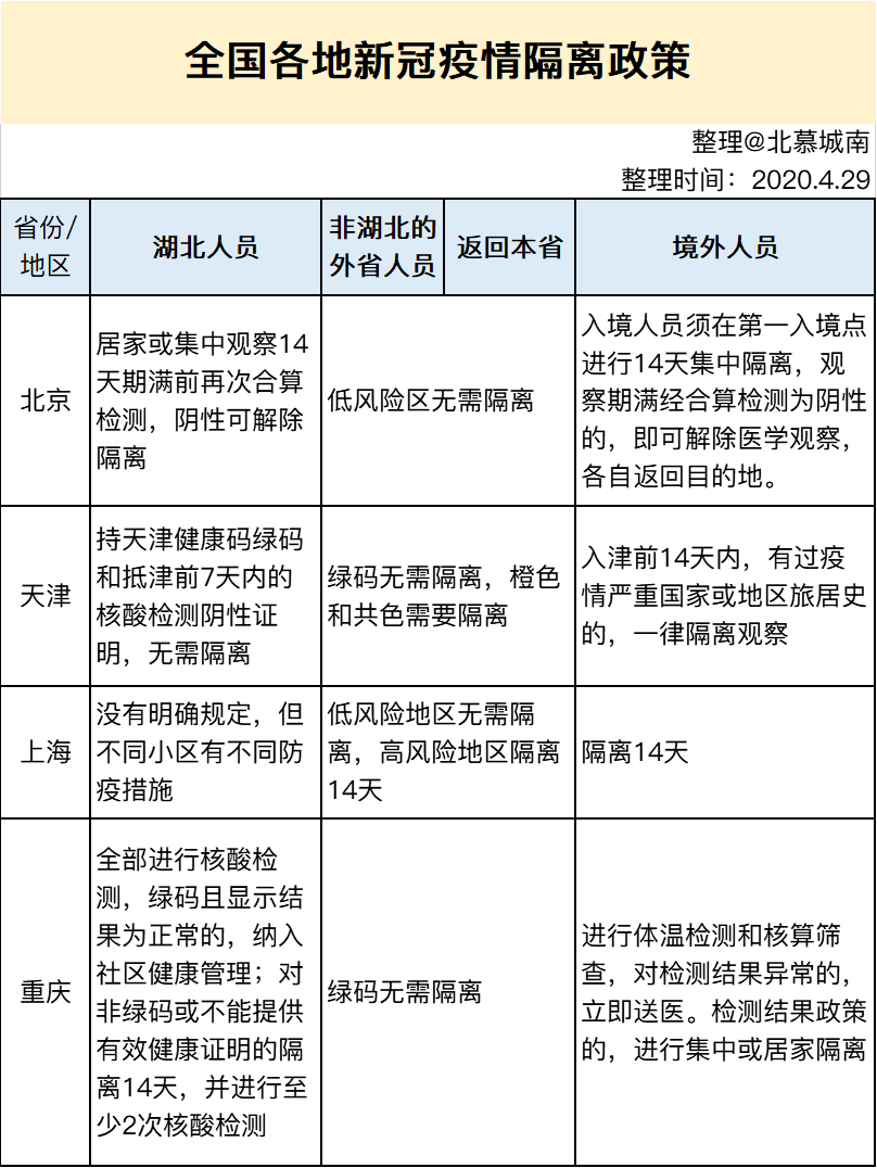 疫情各地最新隔离政策