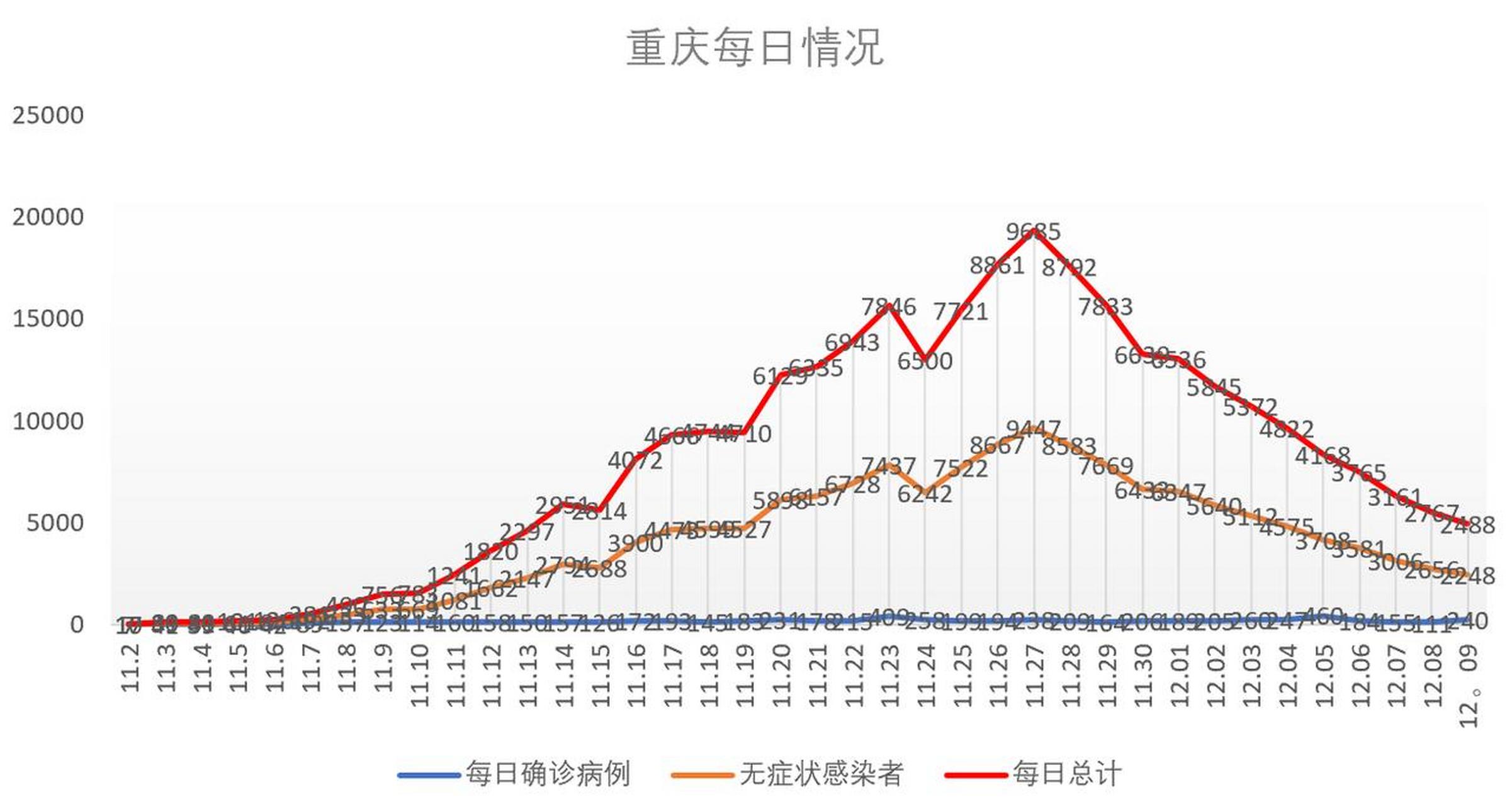 重庆的疫情最新情况