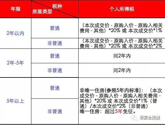 上海最新购房政策与税收解析