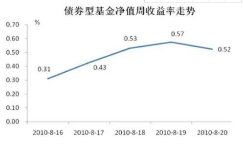 基金最新净值，解读与意义