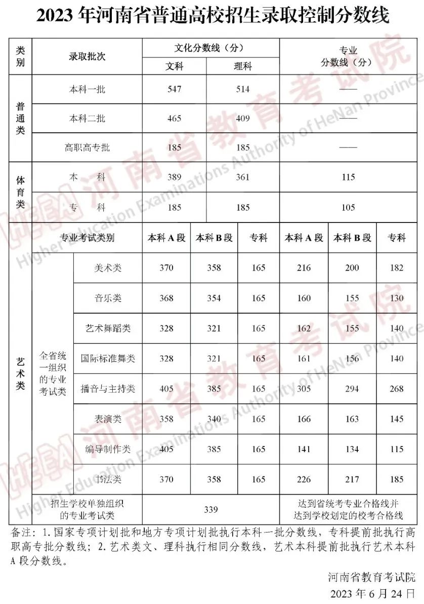 考试分数线最新，2023年各省份高考分数线汇总与分析