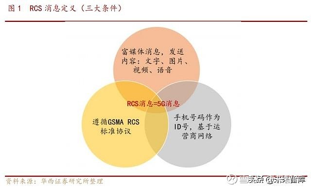 RCS消息最新消息，重塑通信行业的未来