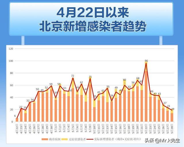 北京最新疫情确诊有多少