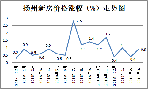 扬州市房价最新走势分析