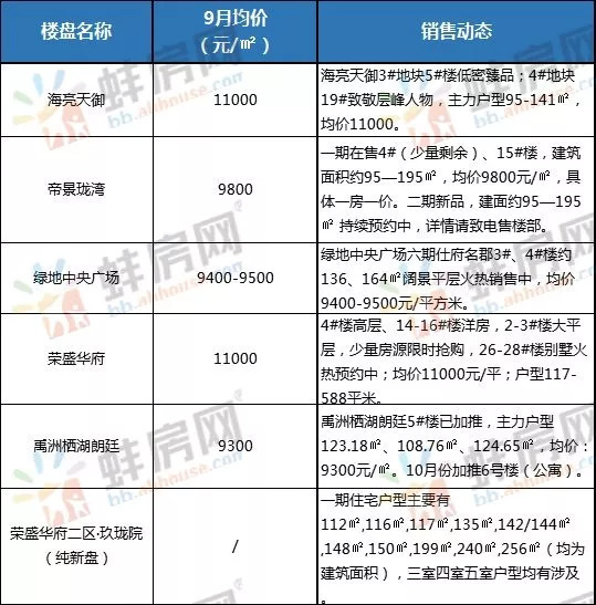 洪湖最新楼盘及价格